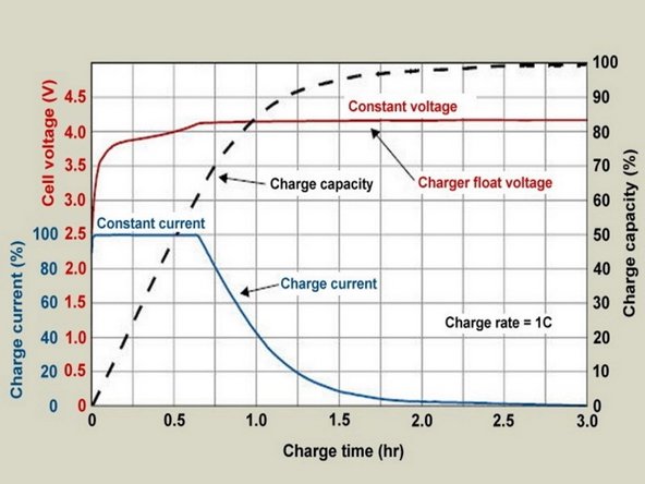 Revive a  GeoBlade 500 Battery Pack that is Not Charging, Charge to 24V Using 2A Until the Amperage Decreases to 100mA: step 8, image 3 of 3